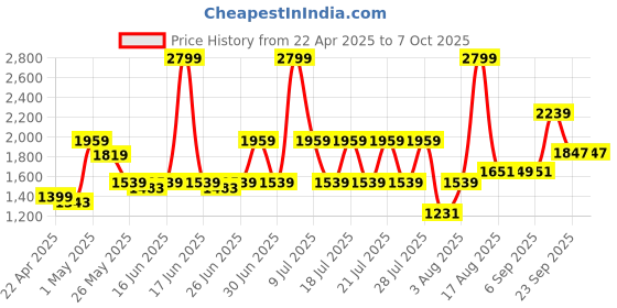 myntra.com ABROS Men Mesh Running Shoes abros Price History Graph from 22 Apr 2025 to 6 Oct 2025