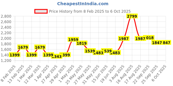 myntra.com ABROS Men Mesh Running Shoes abros Price History Graph from 8 Feb 2025 to 6 Oct 2025