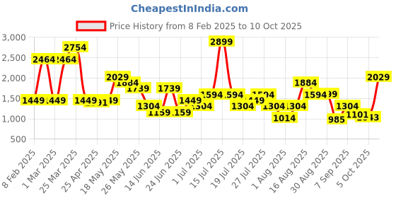 myntra.com ABROS Men Mesh Running Shoes abros Price History Graph from 8 Feb 2025 to 5 Oct 2025
