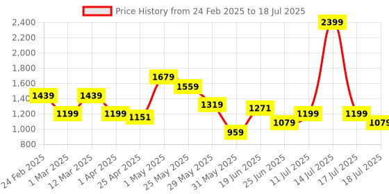 myntra.com ABROS Men Mesh Running Shoes abros Price History Graph from 24 Feb 2025 to 18 Jul 2025