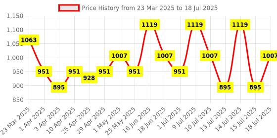 myntra.com ABROS Men Mesh Running Shoes abros Price History Graph from 23 Mar 2025 to 18 Jul 2025