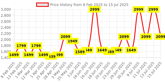 myntra.com ABROS Men Mesh Running Shoes abros Price History Graph from 8 Feb 2025 to 15 Jul 2025