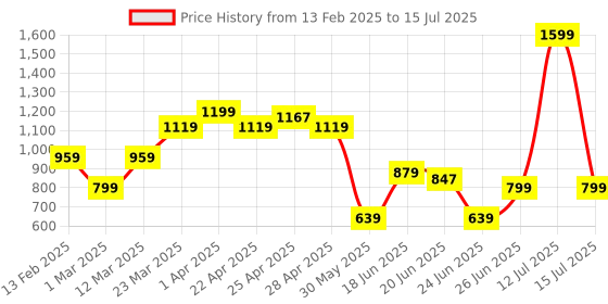 myntra.com ABROS Men Mesh Running Shoes abros Price History Graph from 13 Feb 2025 to 15 Jul 2025