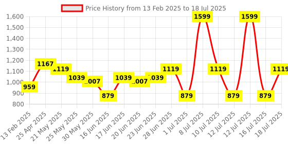 myntra.com ABROS Men Mesh Running Shoes abros Price History Graph from 13 Feb 2025 to 18 Jul 2025