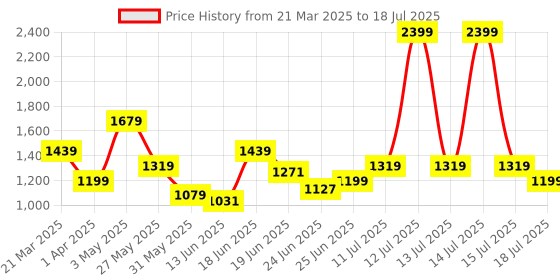 myntra.com ABROS Men Mesh Running Shoes abros Price History Graph from 21 Mar 2025 to 18 Jul 2025