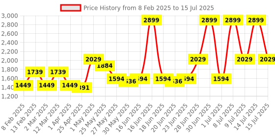 myntra.com ABROS Men Mesh Running Shoes abros Price History Graph from 8 Feb 2025 to 15 Jul 2025