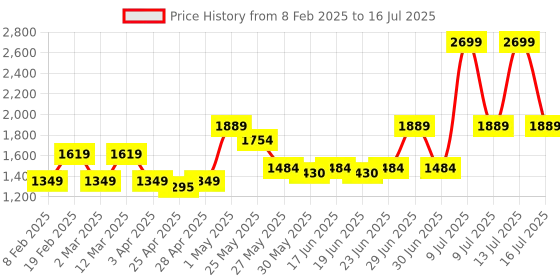 myntra.com ABROS Men Mesh Running Shoes abros Price History Graph from 8 Feb 2025 to 16 Jul 2025