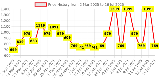 myntra.com ABROS Men Mesh Running Shoes abros Price History Graph from 2 Mar 2025 to 16 Jul 2025