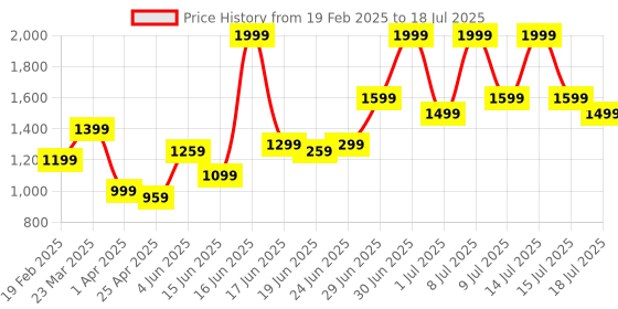 myntra.com ABROS Men Mesh Running Shoes abros Price History Graph from 19 Feb 2025 to 18 Jul 2025