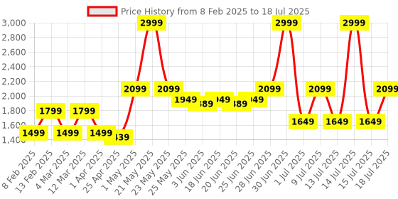 myntra.com ABROS Men Mesh Running Shoes abros Price History Graph from 8 Feb 2025 to 18 Jul 2025