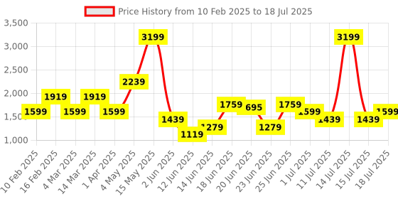myntra.com ABROS Men Mesh Running Shoes abros Price History Graph from 10 Feb 2025 to 18 Jul 2025