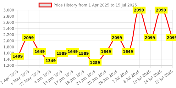 myntra.com ABROS Men Mesh Running Shoes abros Price History Graph from 1 Apr 2025 to 15 Jul 2025