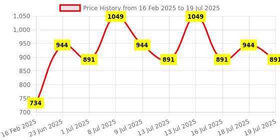 myntra.com ABROS Men Mesh Running Shoes abros Price History Graph from 16 Feb 2025 to 18 Jul 2025