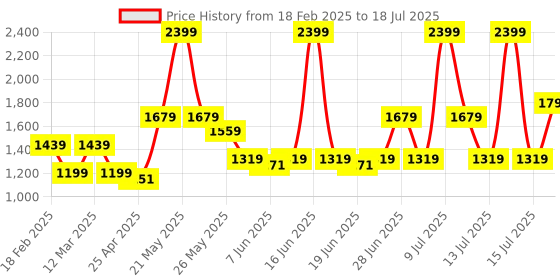 myntra.com ABROS Men Mesh Running Shoes abros Price History Graph from 18 Feb 2025 to 18 Jul 2025