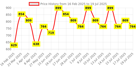 myntra.com ABROS Men Mesh Running Shoes abros Price History Graph from 16 Feb 2025 to 19 Jul 2025