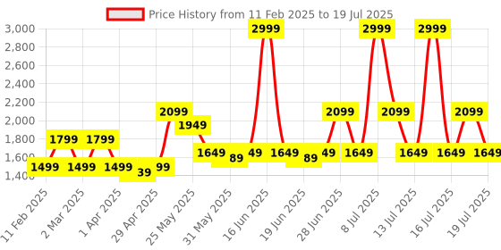 myntra.com ABROS Men Mesh Running Shoes abros Price History Graph from 11 Feb 2025 to 19 Jul 2025