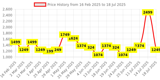 myntra.com ABROS Men Mesh Running Shoes abros Price History Graph from 16 Feb 2025 to 18 Jul 2025