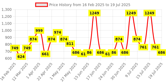 myntra.com ABROS Men Mesh Running Shoes abros Price History Graph from 16 Feb 2025 to 15 Jul 2025