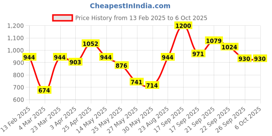 myntra.com ABROS Men Mesh Running Shoes abros Price History Graph from 13 Feb 2025 to 5 Oct 2025