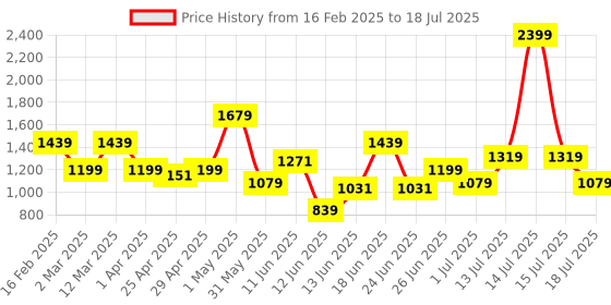 myntra.com ABROS Men Mesh Running Shoes abros Price History Graph from 16 Feb 2025 to 18 Jul 2025
