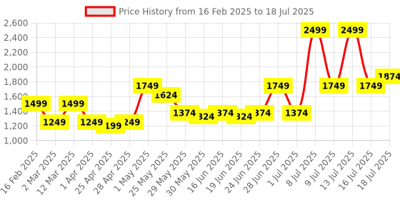 myntra.com ABROS Men Mesh Running Shoes abros Price History Graph from 16 Feb 2025 to 18 Jul 2025