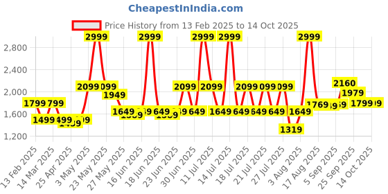 myntra.com ABROS Men Mesh Running Shoes abros Price History Graph from 13 Feb 2025 to 13 Oct 2025