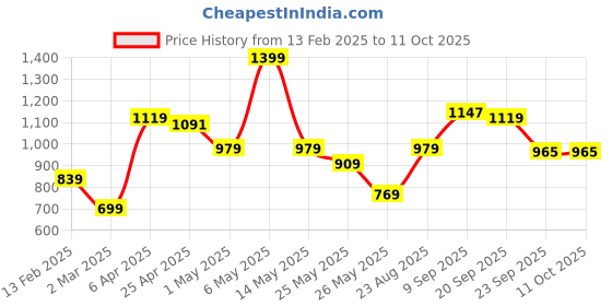 myntra.com ABROS Men Mesh Running Shoes abros Price History Graph from 13 Feb 2025 to 11 Oct 2025