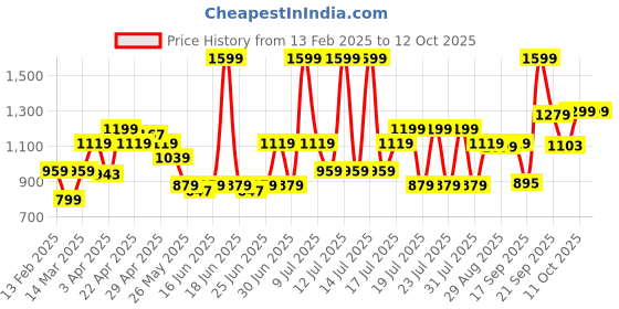 myntra.com ABROS Men Mesh Running Shoes abros Price History Graph from 13 Feb 2025 to 12 Oct 2025