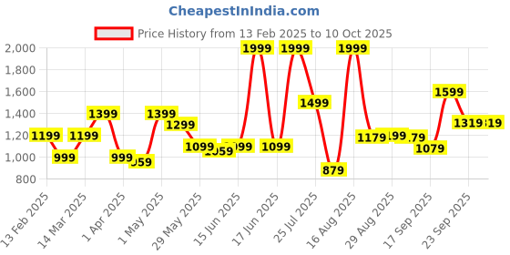 myntra.com ABROS Men Mesh Running Shoes abros Price History Graph from 13 Feb 2025 to 9 Oct 2025