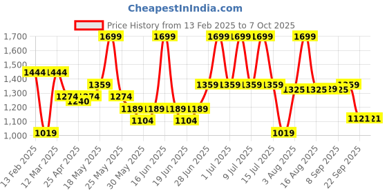 myntra.com ABROS Men Mesh Running Shoes abros Price History Graph from 13 Feb 2025 to 7 Oct 2025