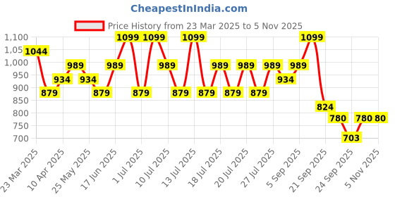 myntra.com ABROS Men Mesh Running Shoes abros Price History Graph from 23 Mar 2025 to 5 Nov 2025