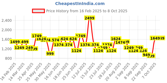 myntra.com ABROS Men Mesh Running Shoes abros Price History Graph from 16 Feb 2025 to 5 Oct 2025