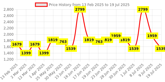 myntra.com ABROS Men Mesh Running Shoes abros Price History Graph from 13 Feb 2025 to 9 Jul 2025