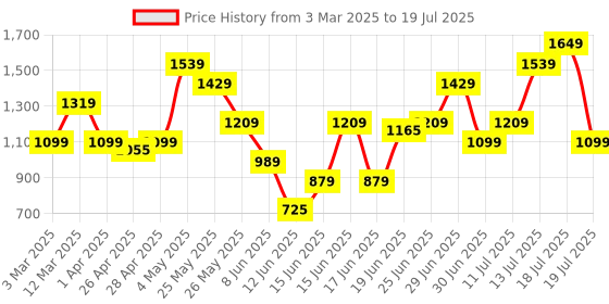myntra.com ABROS Men Mesh Running Shoes abros Price History Graph from 3 Mar 2025 to 18 Jul 2025