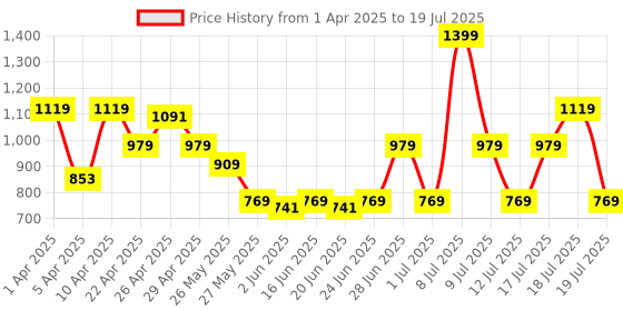myntra.com ABROS Men Mesh Running Shoes abros Price History Graph from 1 Apr 2025 to 17 Jul 2025