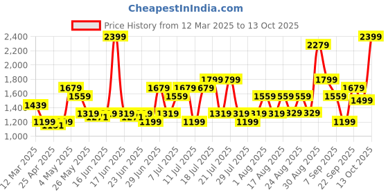 myntra.com ABROS Men Mesh Running Shoes abros Price History Graph from 12 Mar 2025 to 13 Oct 2025