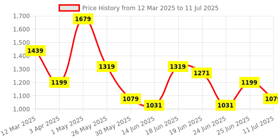 myntra.com ABROS Men Mesh Running Shoes abros Price History Graph from 12 Mar 2025 to 11 Jul 2025