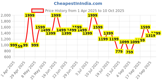 myntra.com ABROS Men Mesh Running Shoes abros Price History Graph from 1 Apr 2025 to 10 Oct 2025