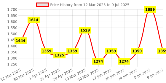 myntra.com ABROS Men Mesh Running Shoes abros Price History Graph from 12 Mar 2025 to 9 Jul 2025