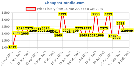 myntra.com ABROS Men Mesh Running Shoes abros Price History Graph from 14 Mar 2025 to 8 Oct 2025