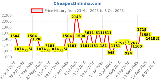 myntra.com ABROS Men Mesh Running Shoes abros Price History Graph from 23 Mar 2025 to 8 Oct 2025