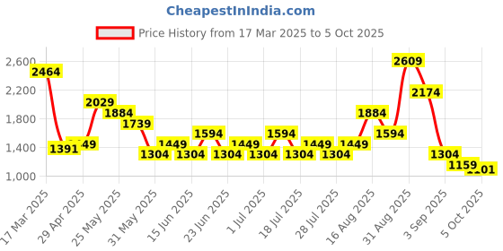 myntra.com ABROS Men Mesh Running Shoes abros Price History Graph from 17 Mar 2025 to 4 Oct 2025