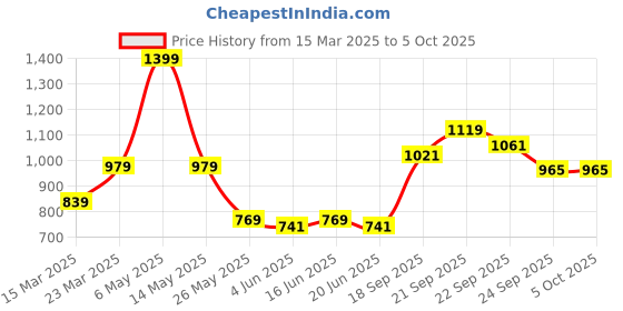 myntra.com ABROS Men Mesh Running Shoes abros Price History Graph from 15 Mar 2025 to 4 Oct 2025