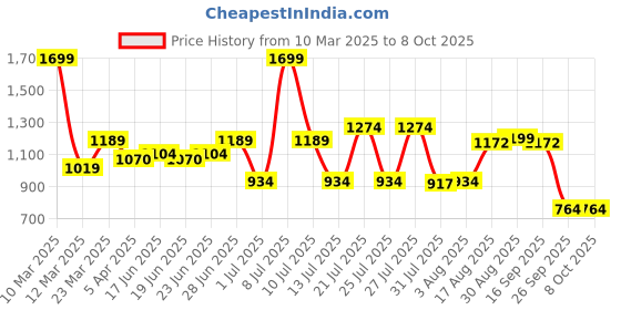 myntra.com ABROS Men Mesh Running Shoes abros Price History Graph from 10 Mar 2025 to 7 Oct 2025