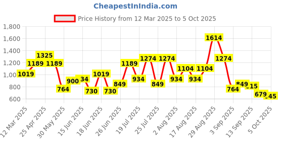 myntra.com ABROS Men Mesh Running Shoes abros Price History Graph from 12 Mar 2025 to 4 Oct 2025