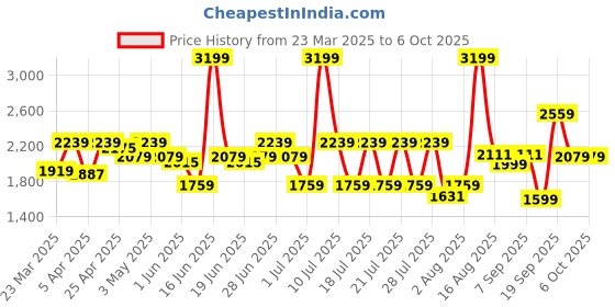 myntra.com ABROS Men Mesh Running Shoes abros Price History Graph from 23 Mar 2025 to 5 Oct 2025