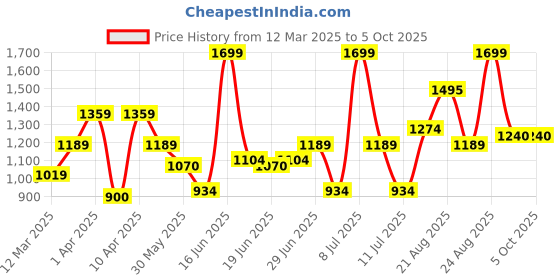 myntra.com ABROS Men Mesh Running Shoes abros Price History Graph from 12 Mar 2025 to 5 Oct 2025