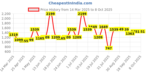 myntra.com ABROS Men Mesh Running Shoes abros Price History Graph from 14 Mar 2025 to 6 Oct 2025