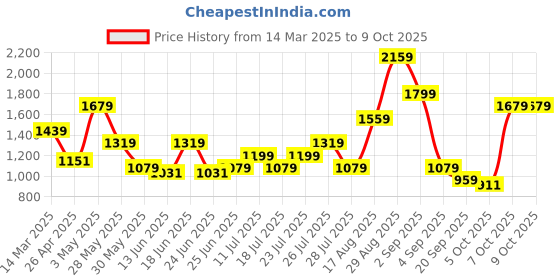 myntra.com ABROS Men Mesh Running Shoes abros Price History Graph from 14 Mar 2025 to 9 Oct 2025