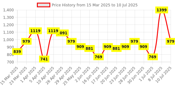 myntra.com ABROS Men Mesh Running Shoes abros Price History Graph from 15 Mar 2025 to 10 Jul 2025